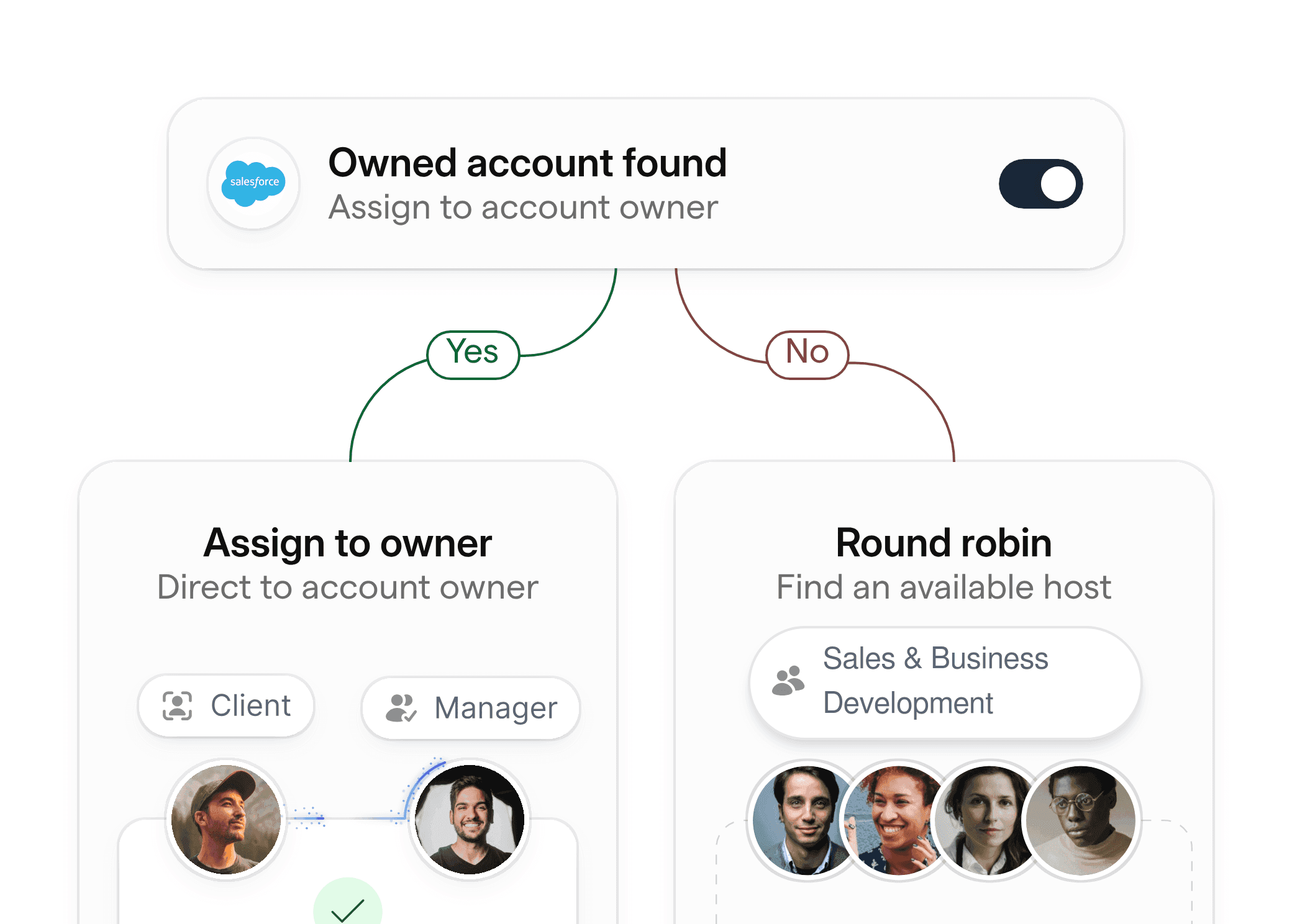 Ownership assignment routing for sales account management and business development teams.