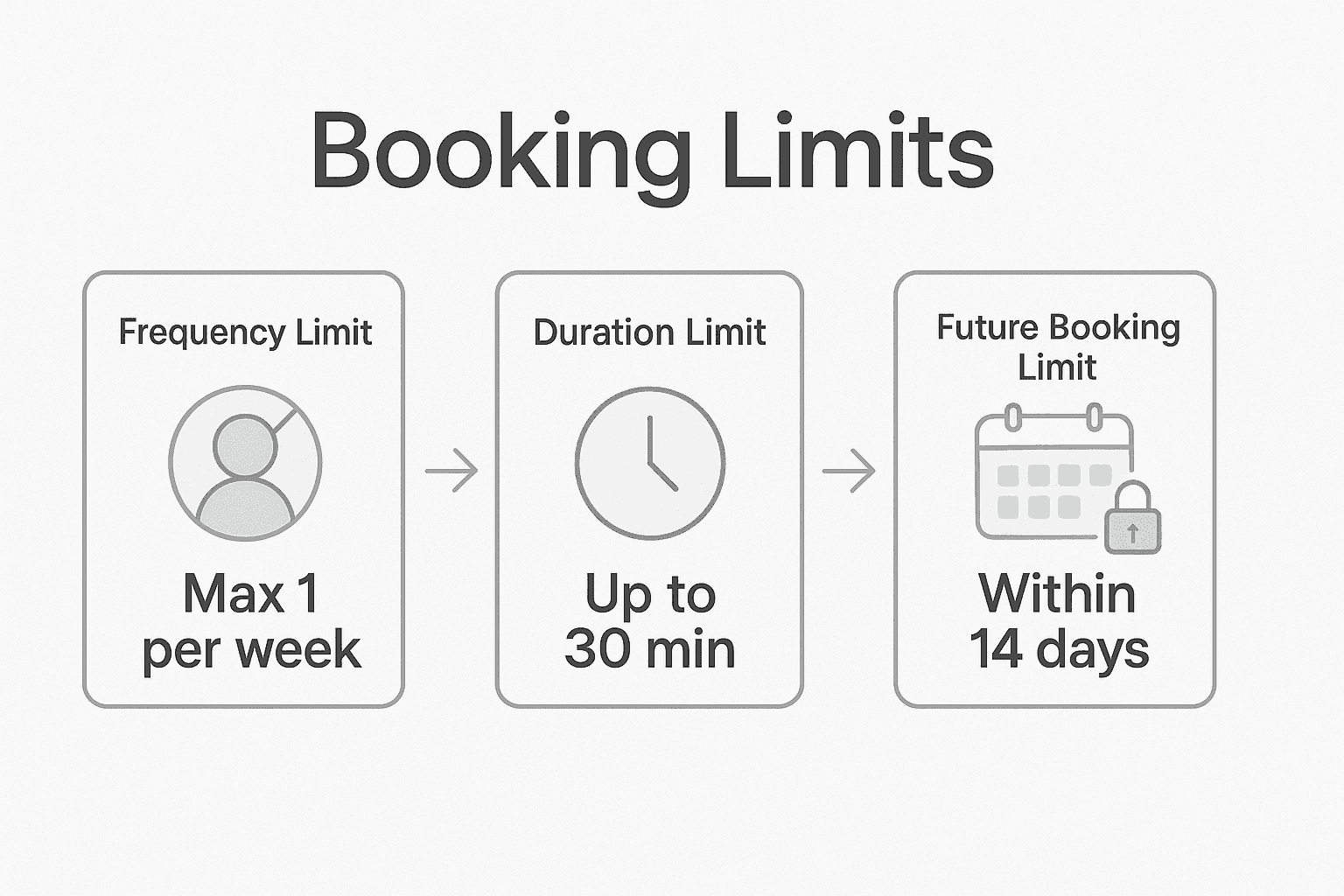 How to set limits to a booking with frequency, duration, and future bookings